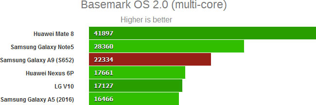 результаты тестов производительности SoC Qualcomm Snapdragon 652