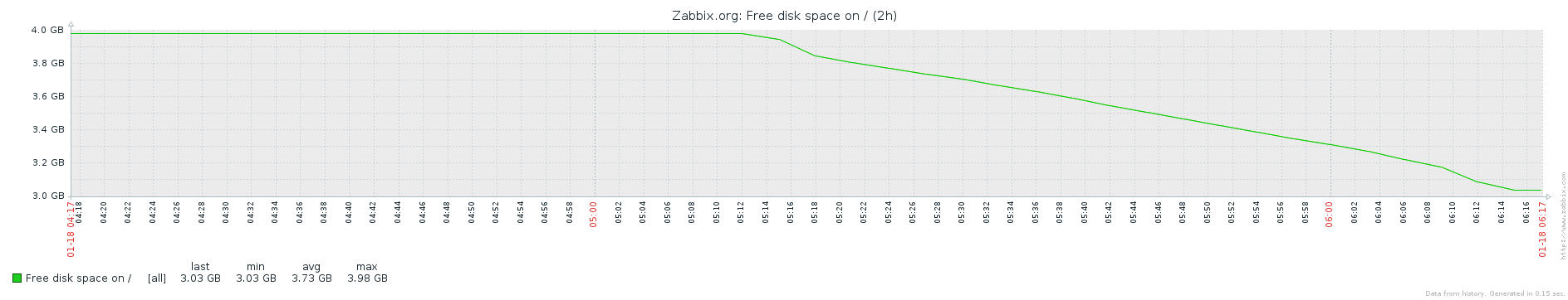 Zabbix 3.0: Прогнозирование проблем - 3
