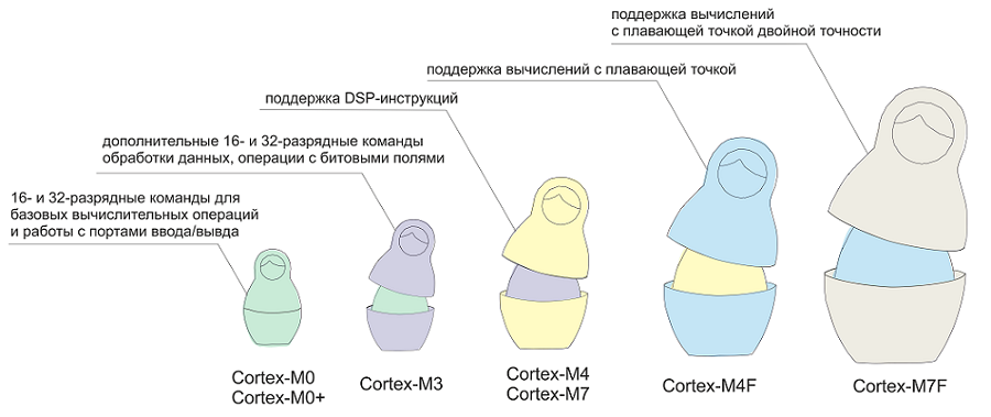 На что стоит променять Cortex-M3? - 3