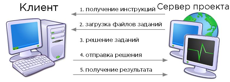 Распределённые вычисления: краткое введение в проекты BOINC - 2