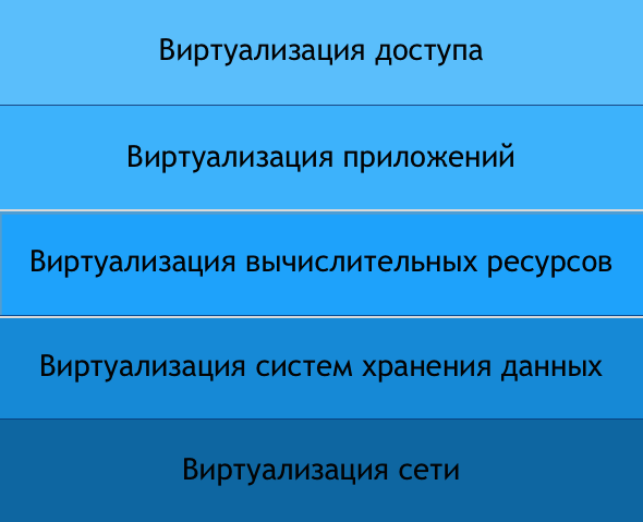 Виртуализация и виртуальные дата-центры: Базовые вопросы - 2