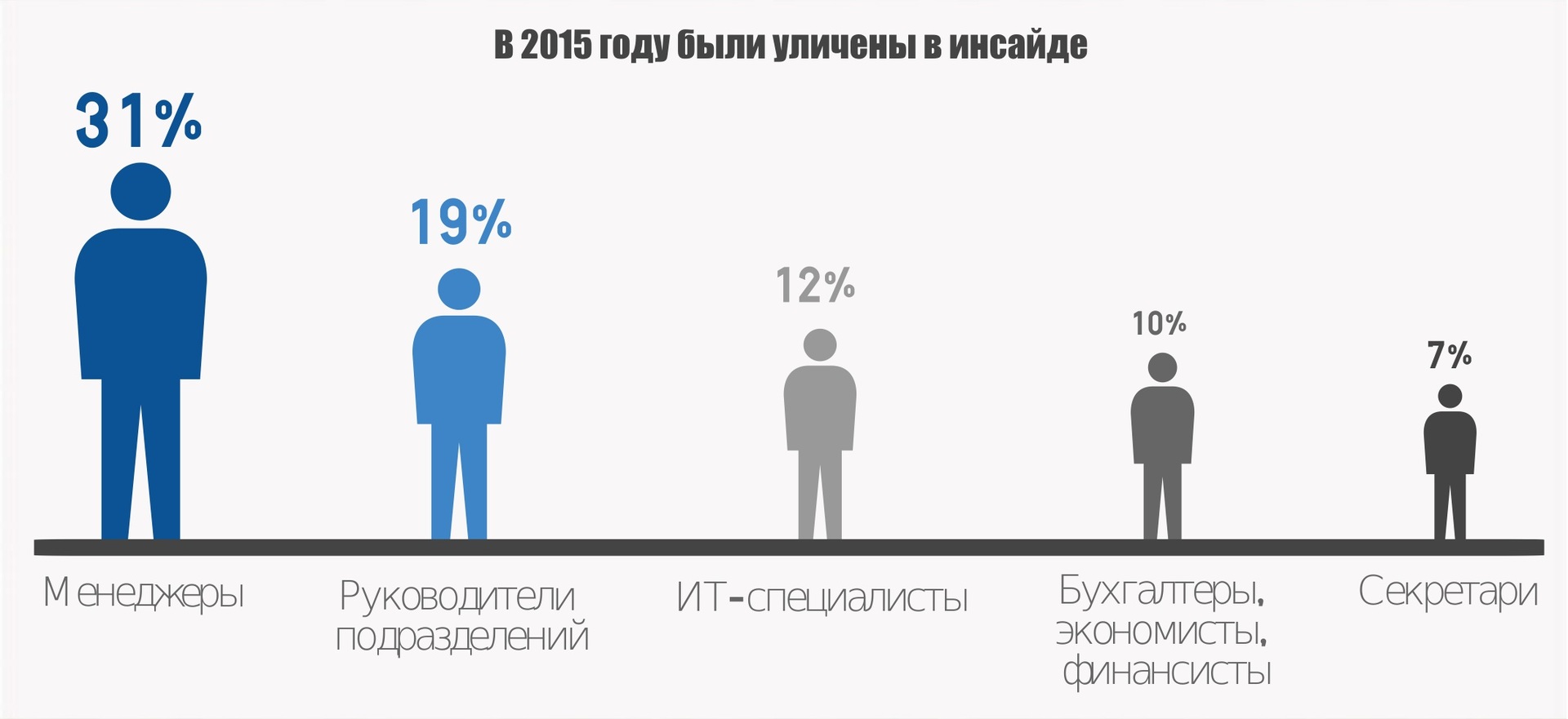 Чаще всех конфиденциальную информацию из собственной компании в 2015 году пытались украсть менеджеры - 1