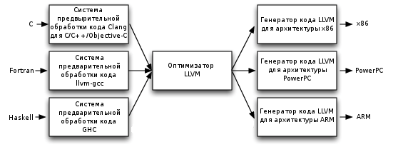 LLVM: компилятор своими руками. Введение - 3