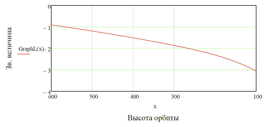 Расчеты и обоснования для «рукотворной звезды» — РА Маяк - 6