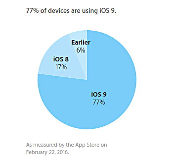 77% мобильных устройств Apple используют iOS 9