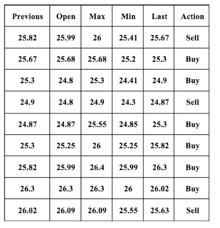 Эксперимент: создание алгоритма для прогнозирования поведения фондовых индексов - 5