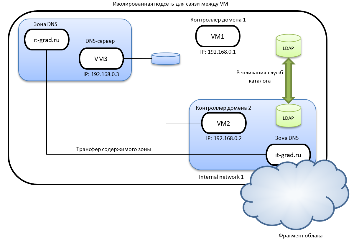 Как устроено облако VMware, а также сети и сетевая связанность - 3