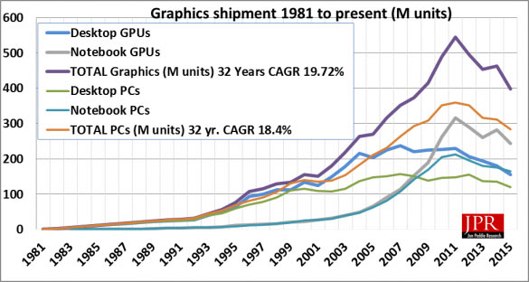 Рынок GPU несколько вырос по сравнению с третьим кварталом 2015 года