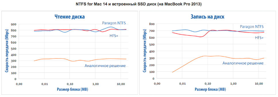 Обзор Paragon NTFS for Mac: работаем с файловой системой Windows на «Маке» без проблем - 15