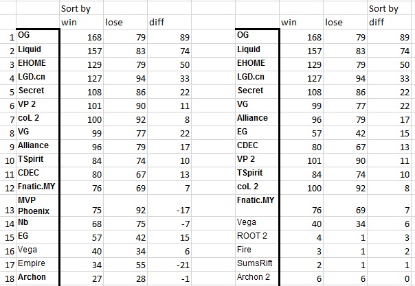 Уроки участия в хакатоне «Dota Science» в рамках «Data Fest 2» - 2