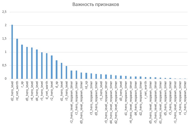 Уроки участия в хакатоне «Dota Science» в рамках «Data Fest 2» - 4