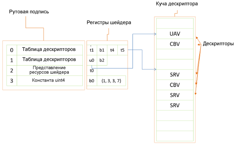 Привязка ресурсов в Microsoft DirectX 12. Вопросы производительности - 2