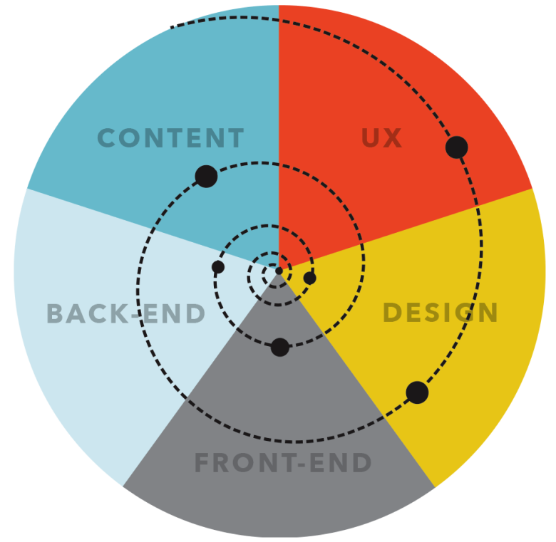 Efficient Responsive Design Process