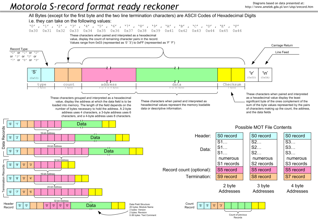 Motorola_SREC_Chart