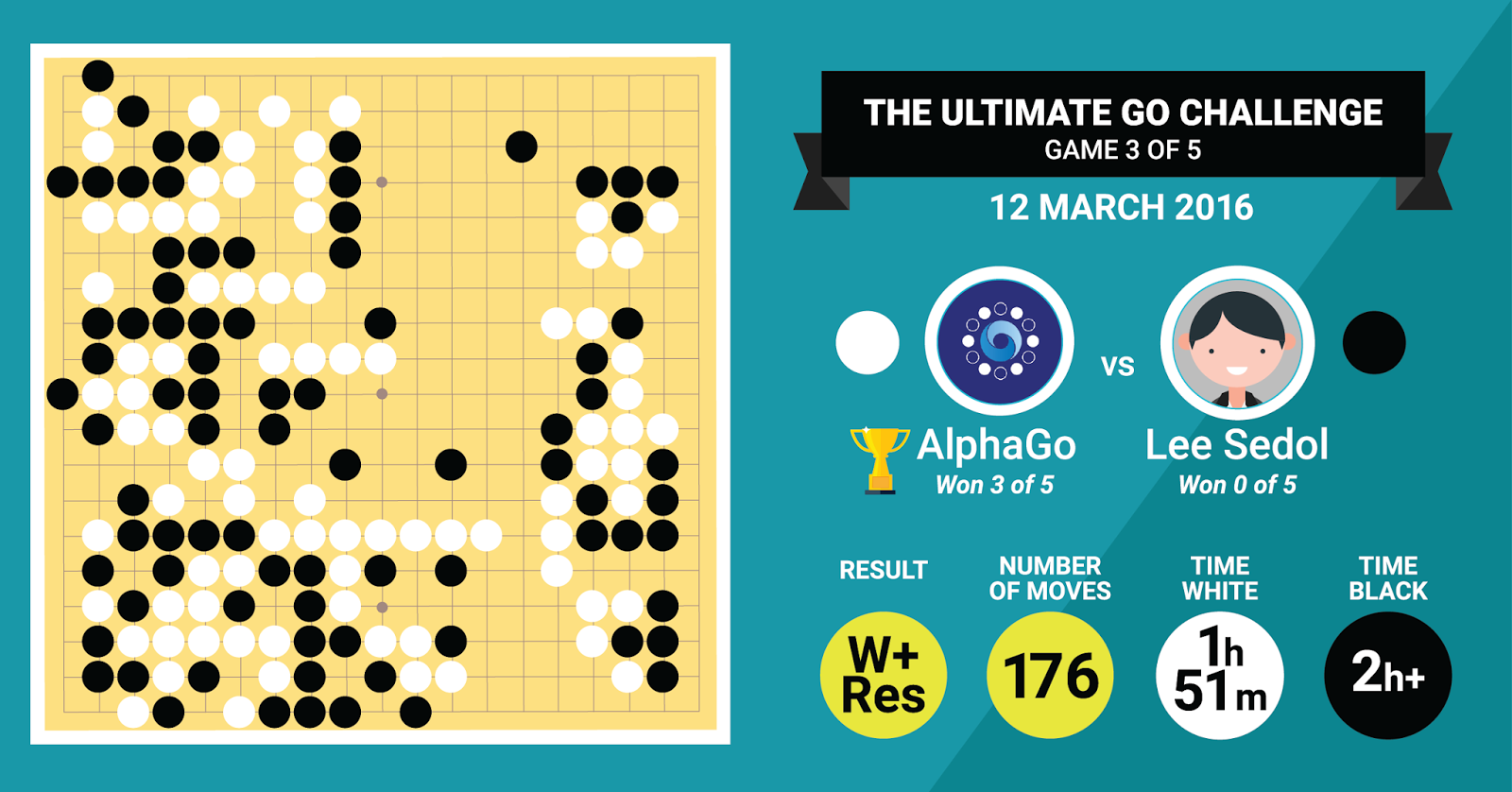 Система AlphaGo выиграла третью, решающую игру у Ли Седоля - 3