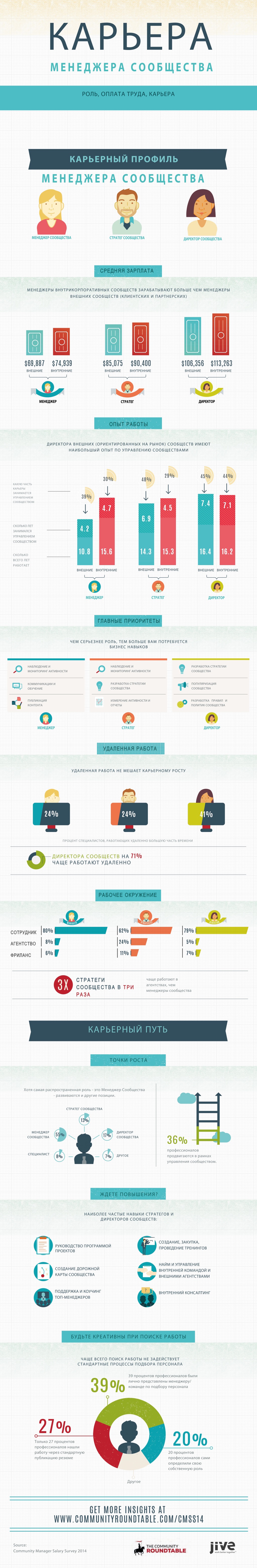 Все про профессию менеджера сообщества (инфографика) - 2