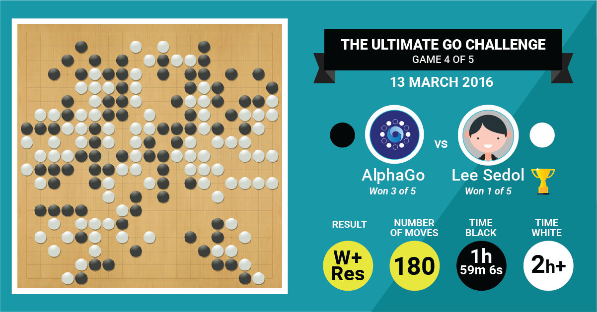 Ли Седоль выиграл четвёртую игру у системы AlphaGo - 2