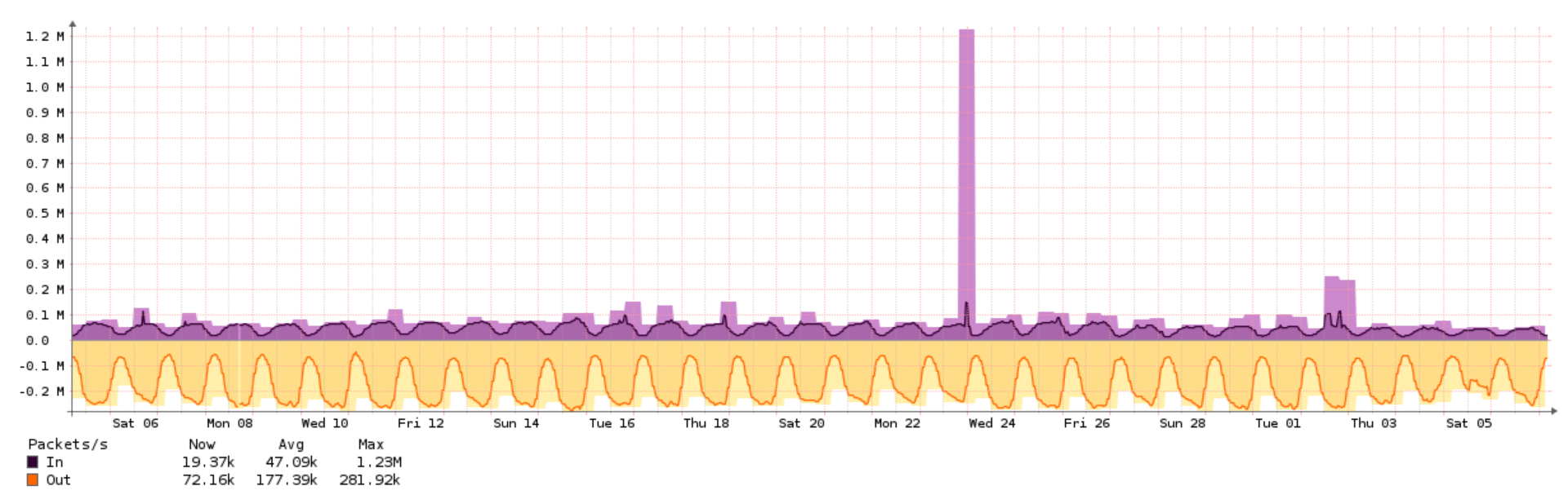 Juniper MX + IX + SynFlood - 1