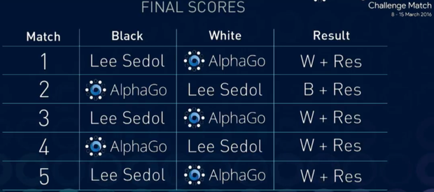 Ли Седоль проиграл AlphaGo в пятой, заключительной партии в Го - 2