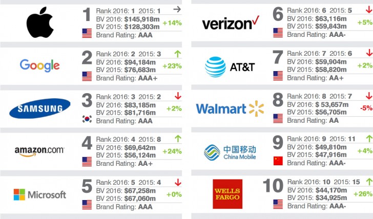 Brand Finance опубликовали список самых дорогих брендов