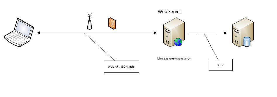 Где формируем модель для UI при Domain Driven Design? Сравнение производительности различных архитектурных решений - 10