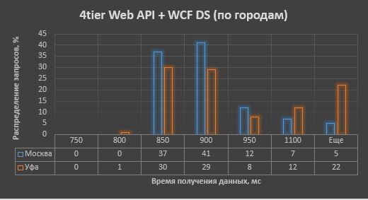 Где формируем модель для UI при Domain Driven Design? Сравнение производительности различных архитектурных решений - 3