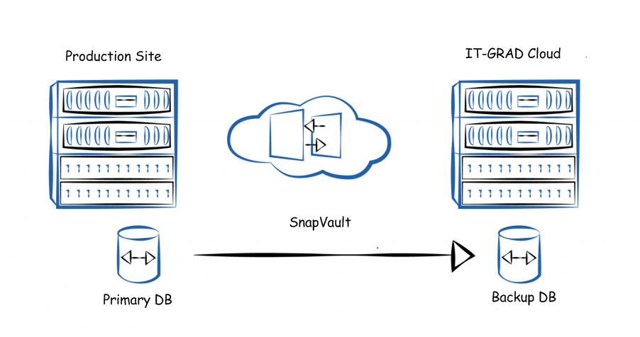 Катастрофоустойчивый IaaS, а также репликация и бэкапы - 3