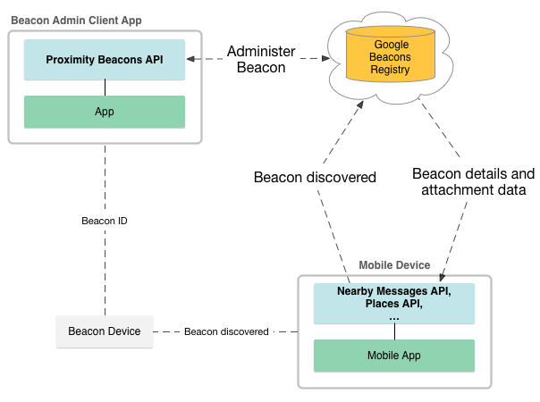 Google's beacon platform. Часть 2 — Nearby meassages API - 1