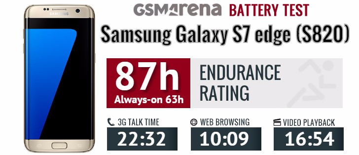Питание Galaxy S7 edge обеспечивает аккумулятор емкостью 3600 мА∙ч