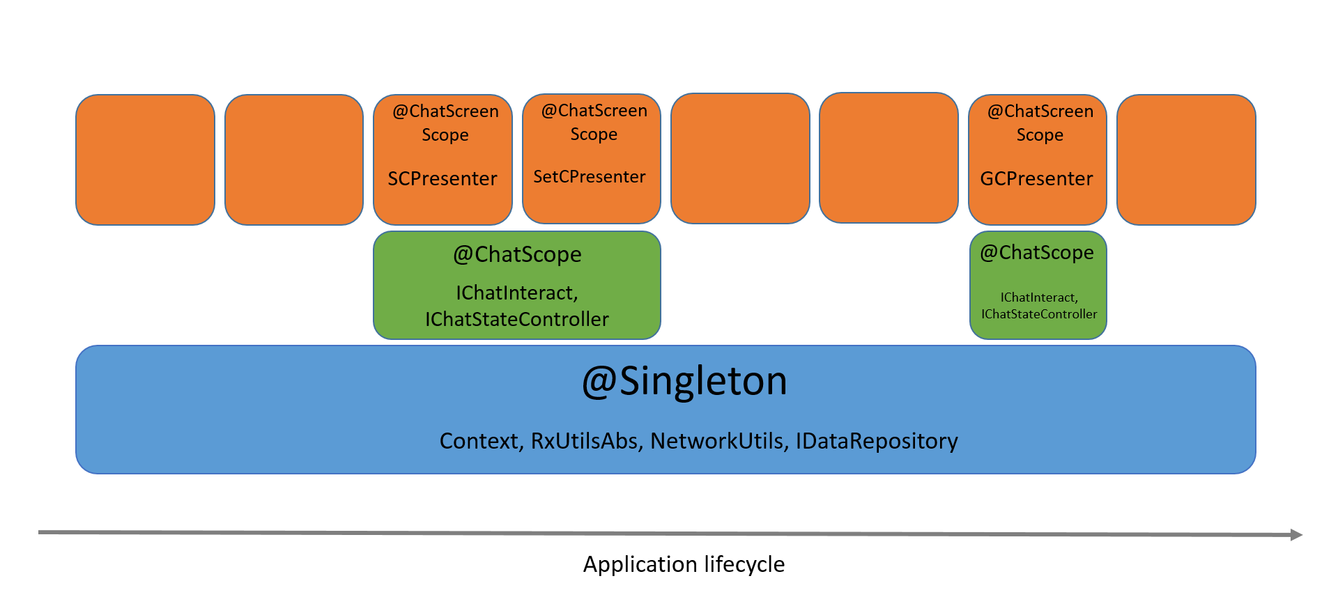 Dagger 2. Часть вторая. Custom scopes, Component dependencies, Subcomponents - 2 image