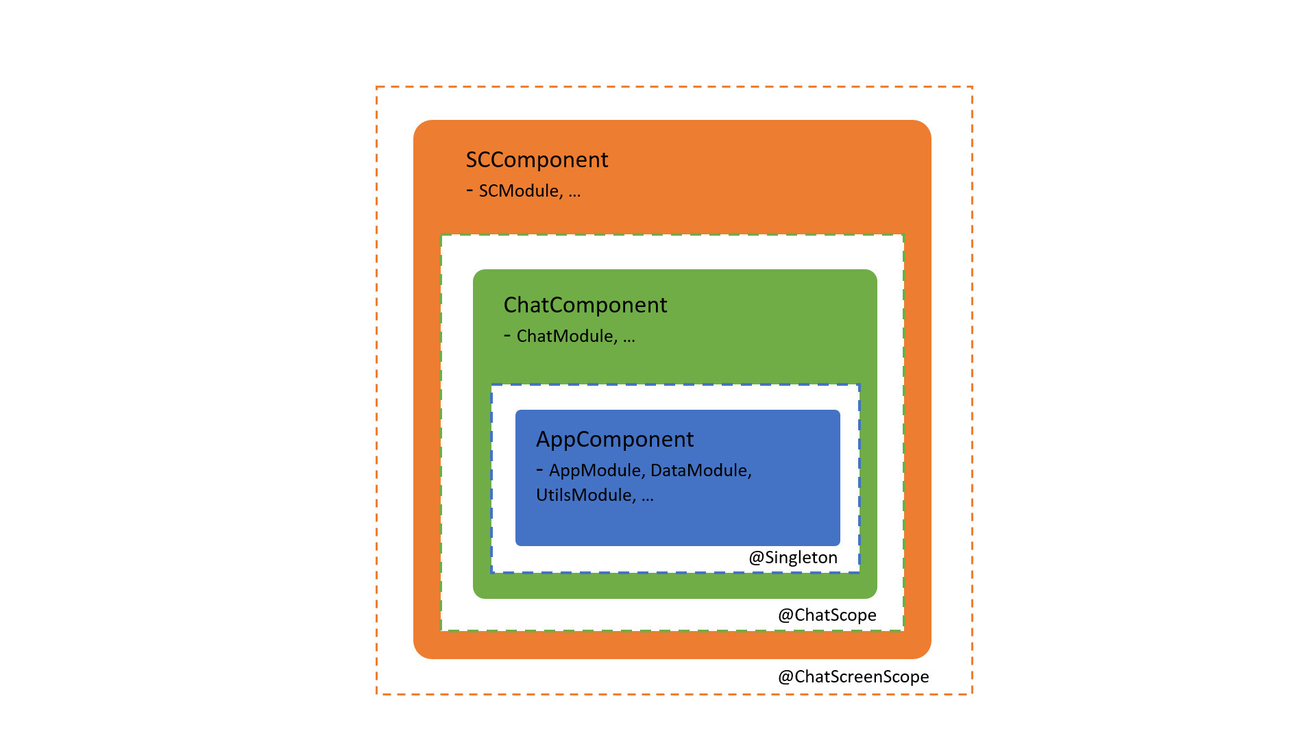 Dagger 2. Часть вторая. Custom scopes, Component dependencies, Subcomponents - 3 image