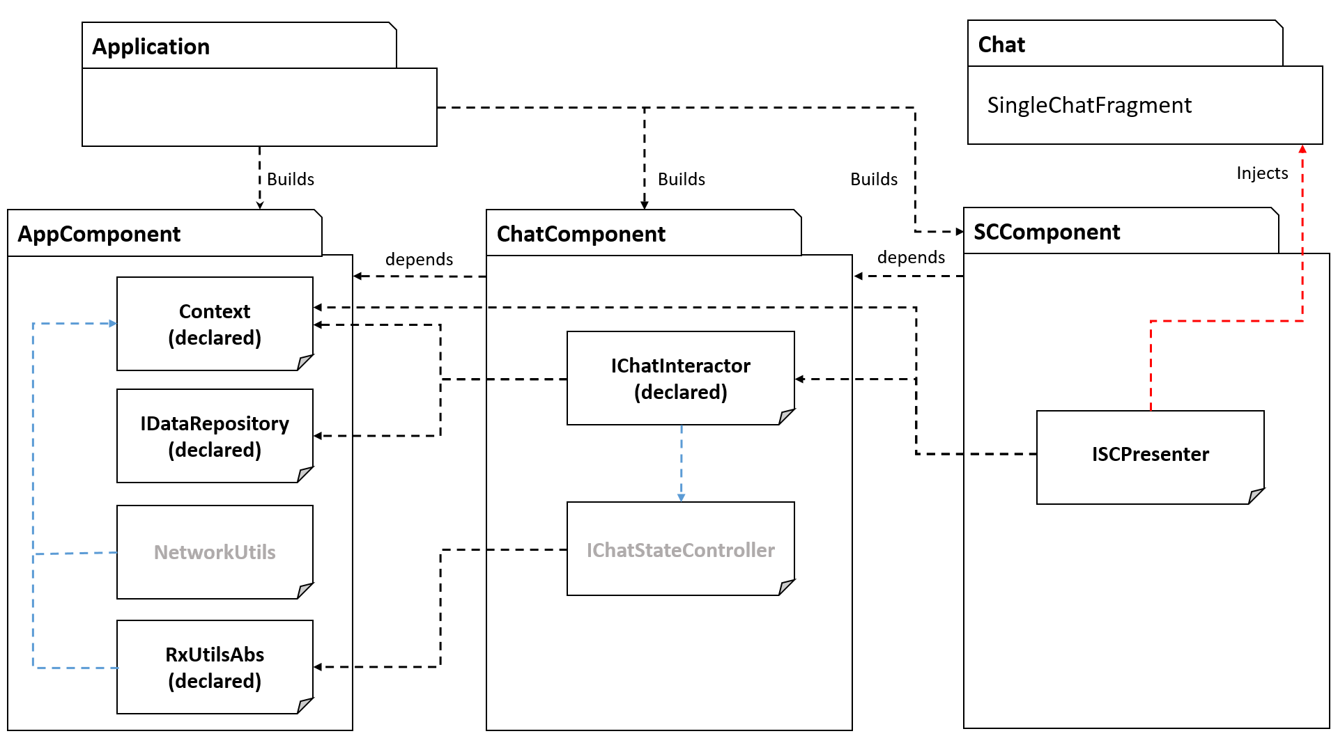 Dagger 2. Часть вторая. Custom scopes, Component dependencies, Subcomponents - 4 image
