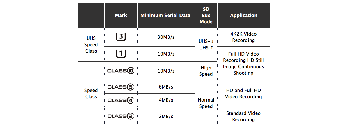Развитие SD-карт: как скорость записи увеличилась с 2 до 30 мегабайт в секунду - 4