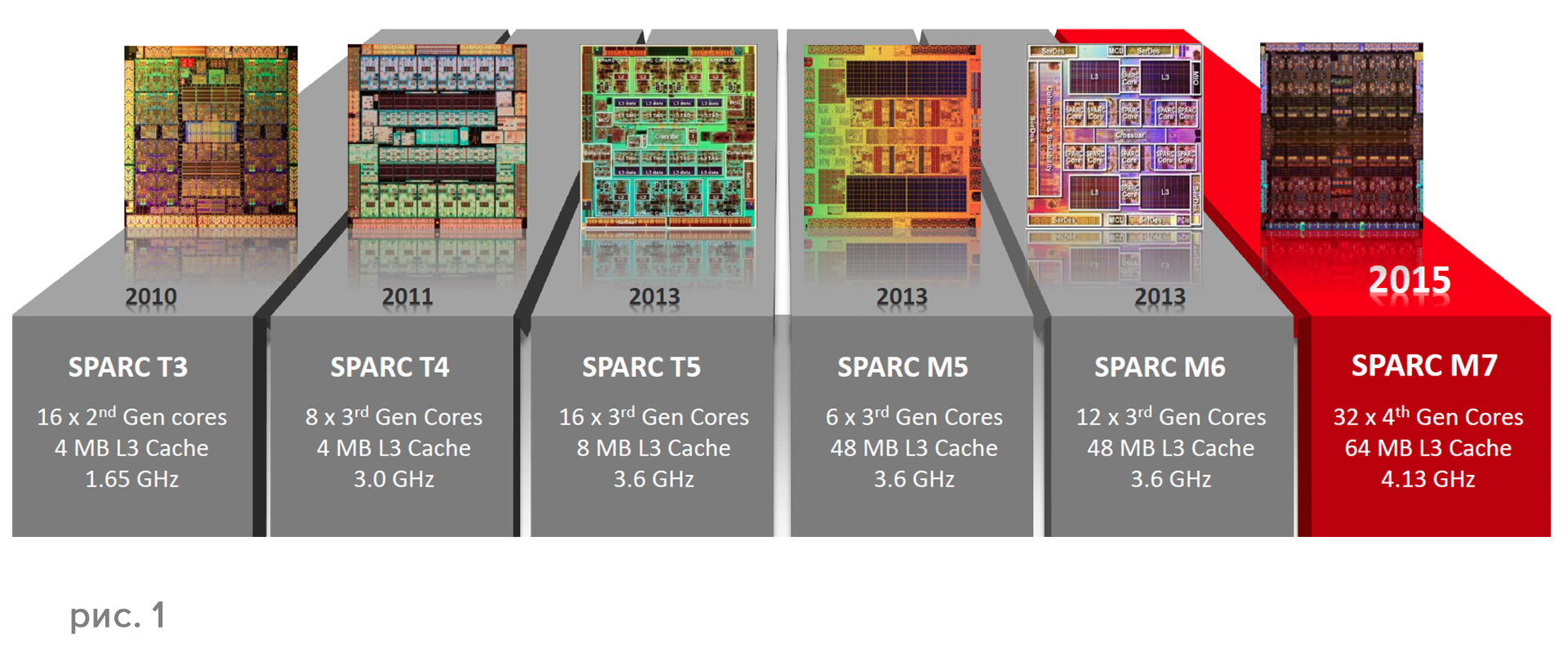 Серверы Oracle SPARC T7 и M7 — новая платформа для защищенных вычислений - 1