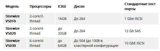 IBM выпустила новое поколение системы хранения данных — Storwize v5000 Gen2 - 5