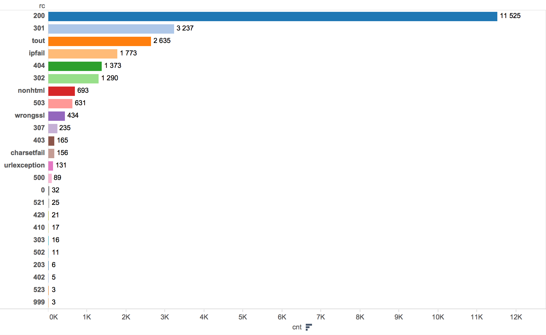 Частотный словарь запрещенных сайтов - 2 Частотный словарь запрещенных сайтов - 2