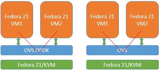Использование Open vSwitch с DPDK для передачи данных между виртуальными машинами с виртуализацией сетевых функций - 1