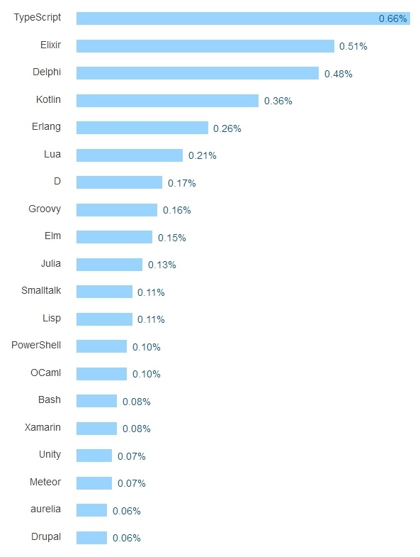 Результаты большого опроса среди разработчиков всех стран за 2016 год - 21