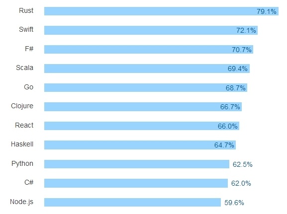 Результаты большого опроса среди разработчиков всех стран за 2016 год - 22