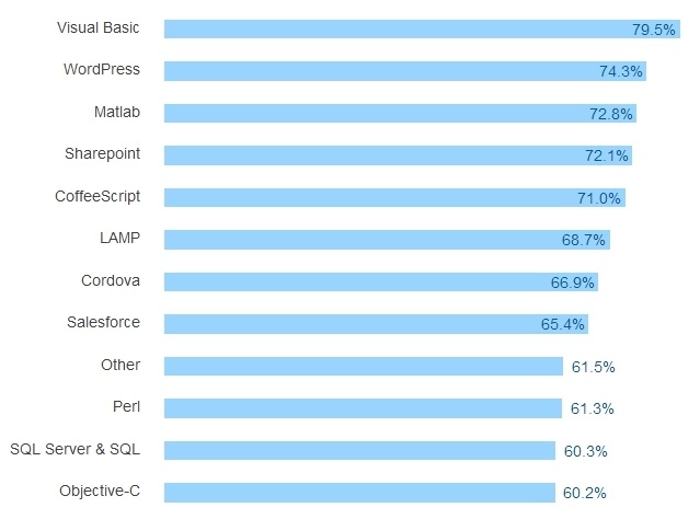 Результаты большого опроса среди разработчиков всех стран за 2016 год - 23