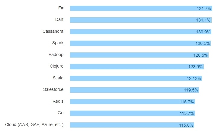 Результаты большого опроса среди разработчиков всех стран за 2016 год - 26