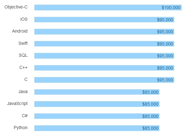 Результаты большого опроса среди разработчиков всех стран за 2016 год - 30