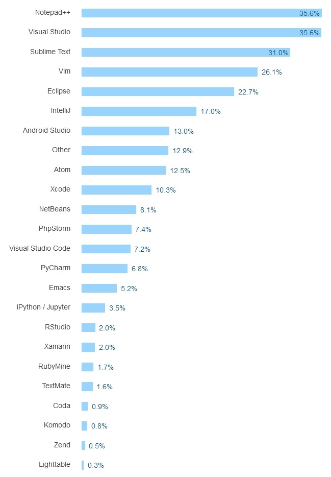 Результаты большого опроса среди разработчиков всех стран за 2016 год - 34