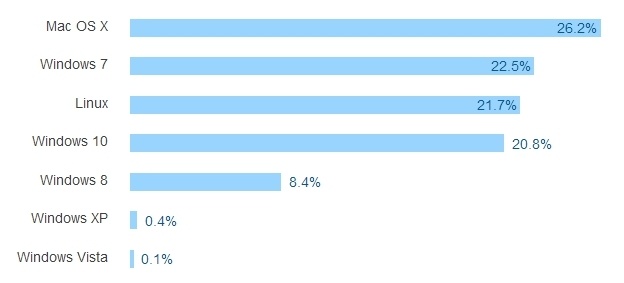 Результаты большого опроса среди разработчиков всех стран за 2016 год - 35