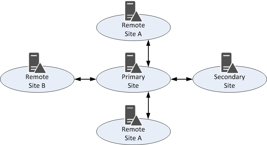 Связи сайтов в Active Directory. Разрушаем стереотип - 2