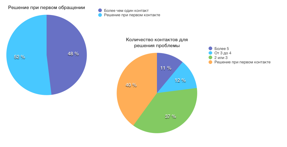 3 мифа о клиентской поддержке - 3