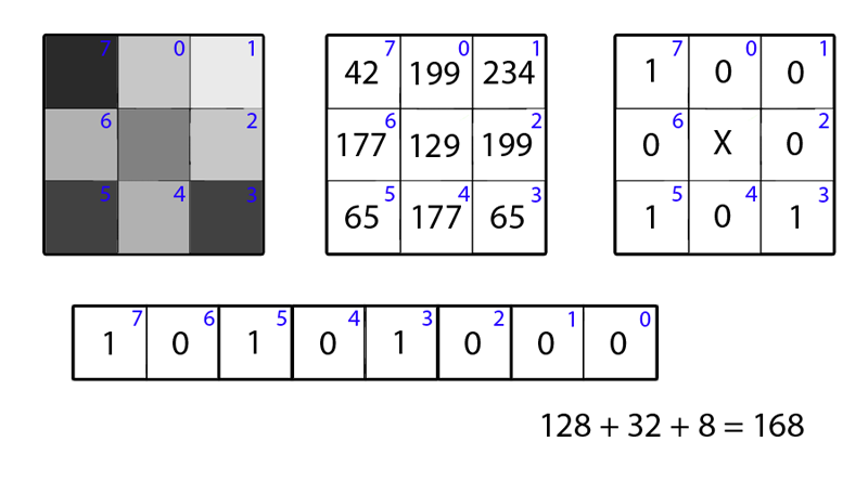 Обзор дескрипторов изображения Local Binary Patterns (LBP) и их вариаций - 4