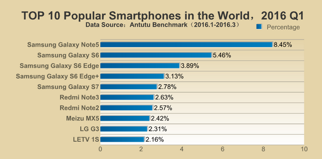 AnTuTu опубликовала перечень самых популярных смартфонов в первом квартале 2016