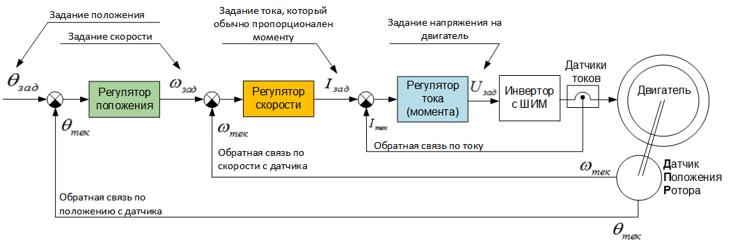 podderjanie-polojeniya-v-servoprivode-podchinyonnoe-regulirovanie-vs-shagovyi-rejim-2.png