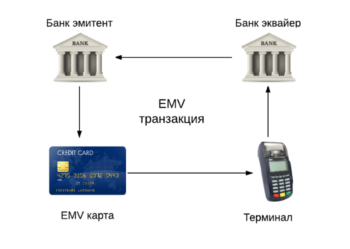 Платежная EMV-карта. Механизмы обеспечения безопасности платежа - 2